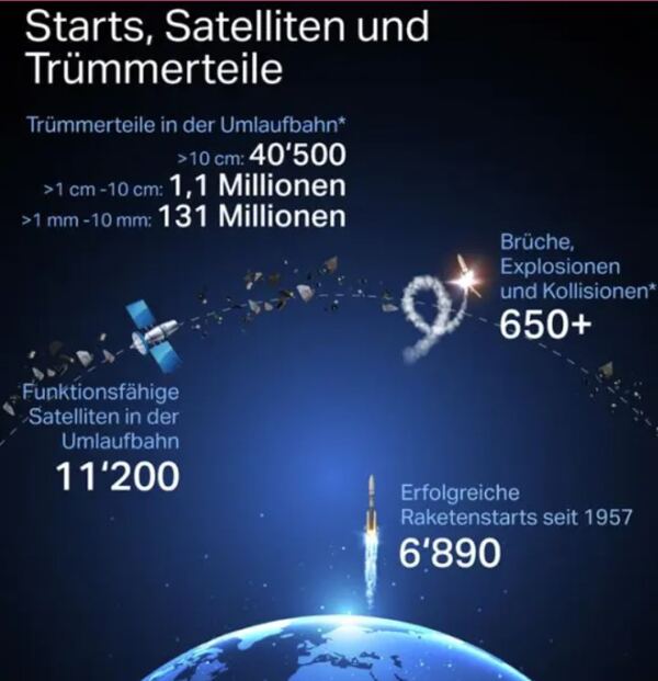 Illustration mit Statistiken zu Weltraumnutzung